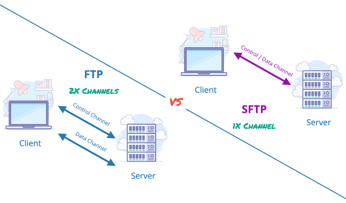 HDG Explains : What Is SFTP &#038; FTP? image 2